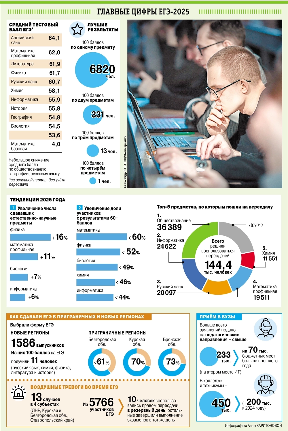 Read more about the article Главные цифры ЕГЭ-2025. Инфографика