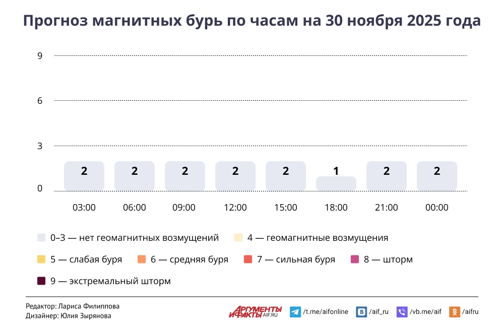 Read more about the article Прогноз магнитных бурь по часам на 30 ноября 2025 года. Инфографика