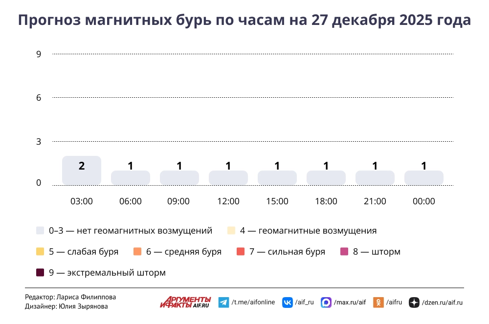 Read more about the article Прогноз магнитных бурь по часам на 27 декабря 2025 года. Инфографика