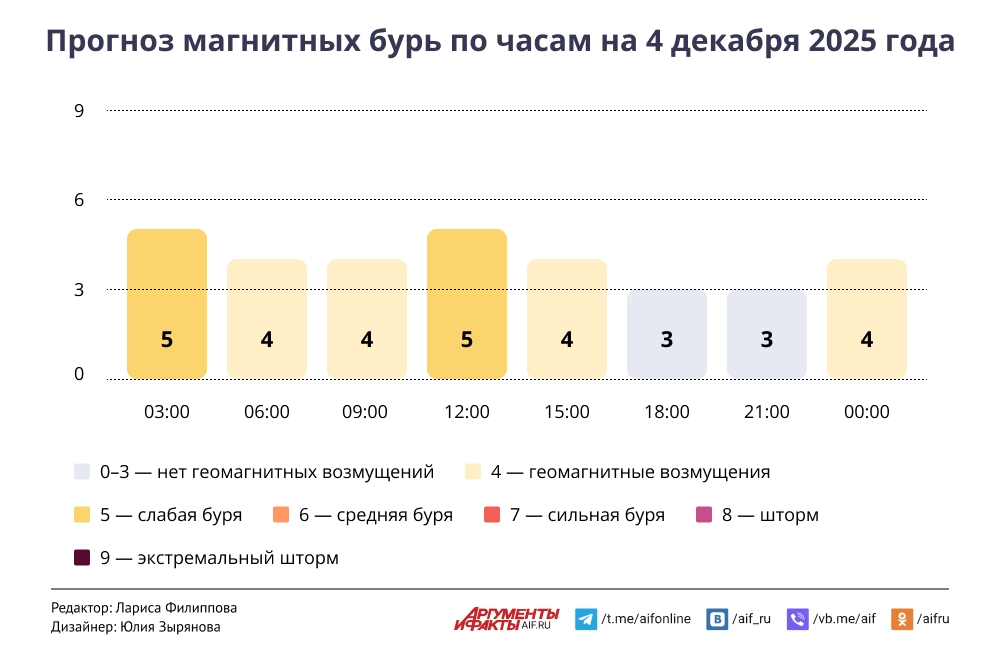 Read more about the article Прогноз магнитных бурь по часам на 4 декабря 2025 года. Инфографика
