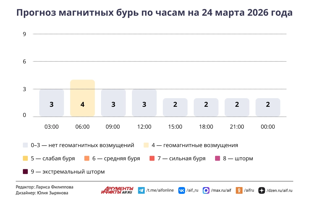 Read more about the article Прогноз магнитных бурь по часам на 24 марта 2026 года. Инфографика