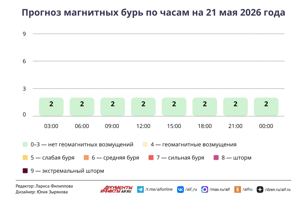 Read more about the article Прогноз магнитных бурь по часам на 21 мая 2026 года. Инфографика