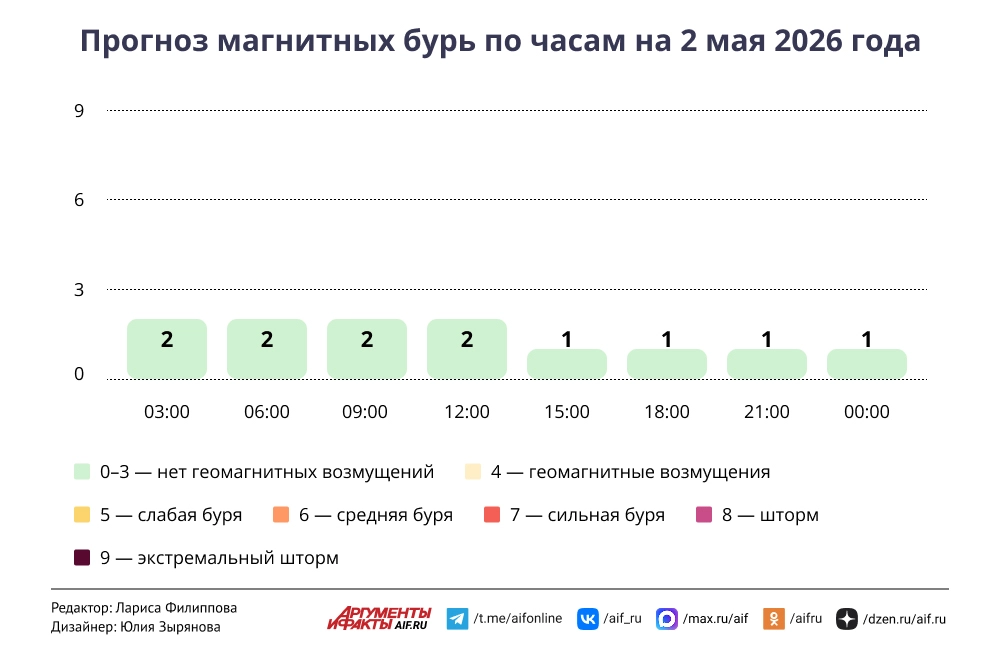 Read more about the article Прогноз магнитных бурь по часам на 2 мая 2026 года. Инфографика