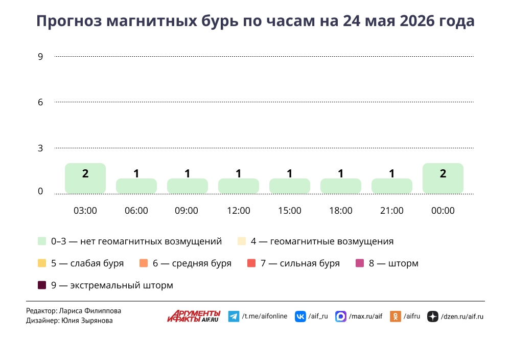 Read more about the article Прогноз магнитных бурь по часам на 24 мая 2026 года. Инфографика