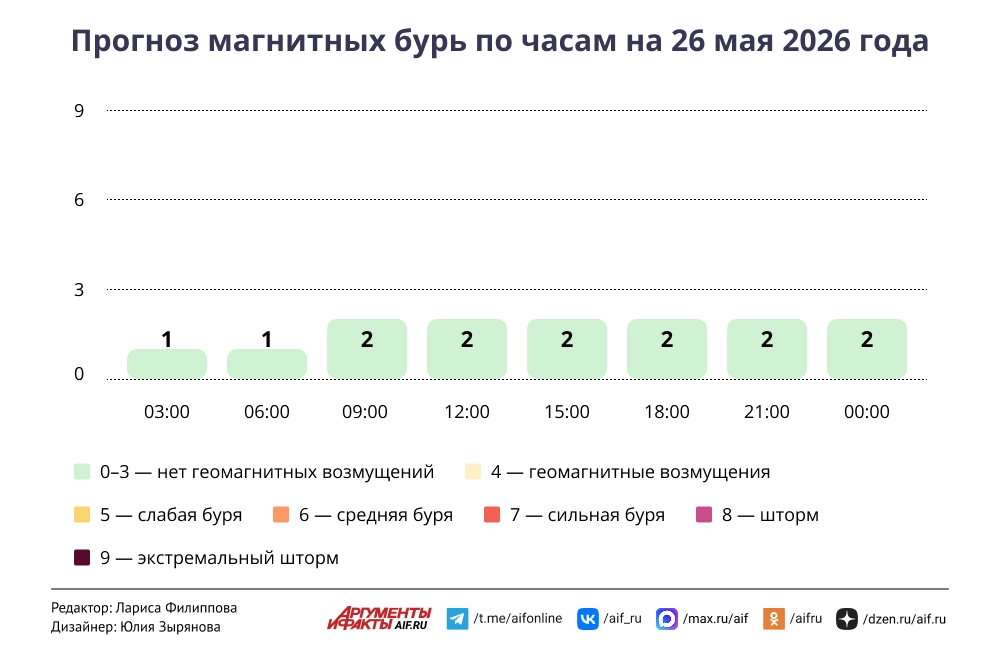Read more about the article Прогноз магнитных бурь по часам на 26 мая 2026 года. Инфографика